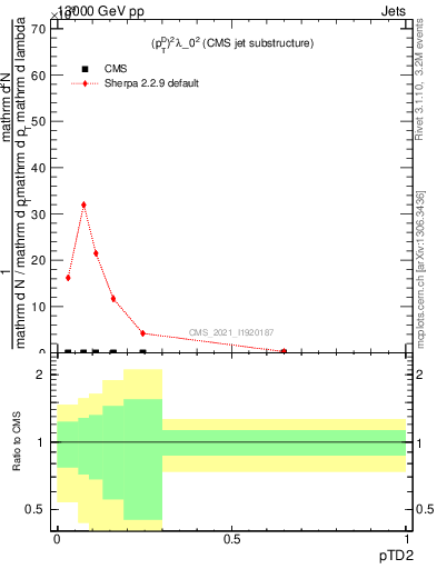 Plot of j.ptd2 in 13000 GeV pp collisions