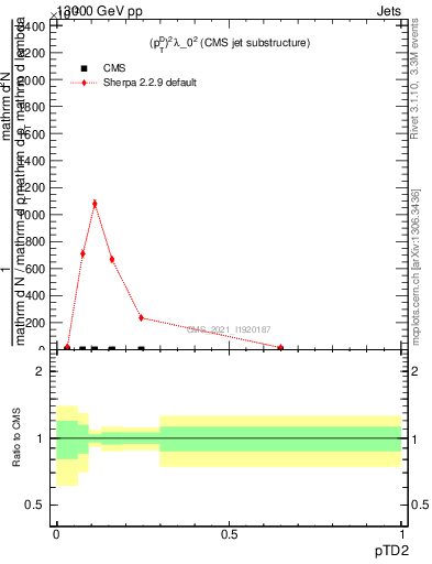 Plot of j.ptd2 in 13000 GeV pp collisions