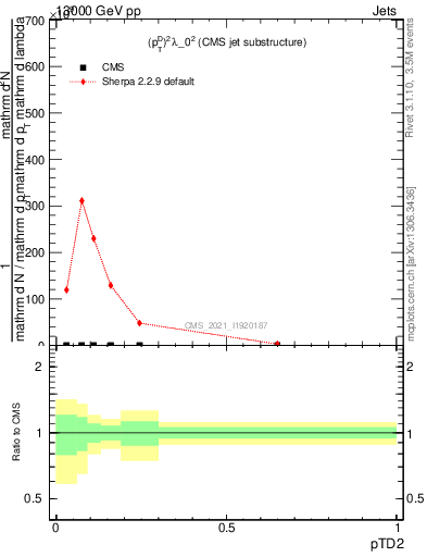 Plot of j.ptd2 in 13000 GeV pp collisions