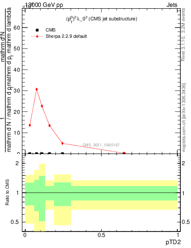 Plot of j.ptd2 in 13000 GeV pp collisions