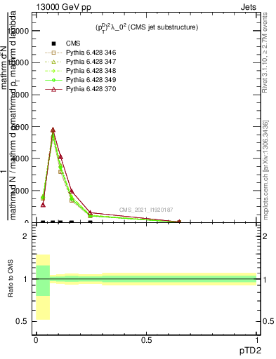 Plot of j.ptd2 in 13000 GeV pp collisions