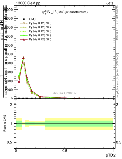 Plot of j.ptd2 in 13000 GeV pp collisions