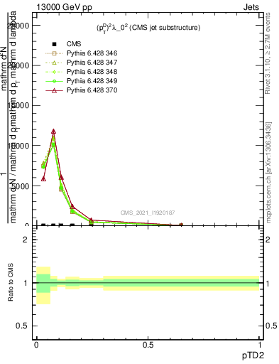 Plot of j.ptd2 in 13000 GeV pp collisions