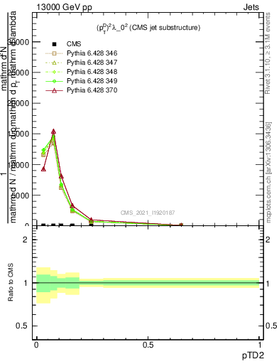 Plot of j.ptd2 in 13000 GeV pp collisions