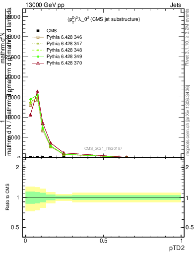 Plot of j.ptd2 in 13000 GeV pp collisions