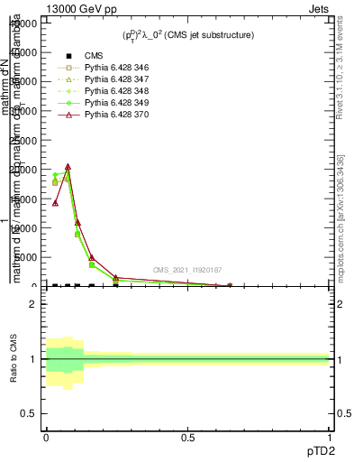 Plot of j.ptd2 in 13000 GeV pp collisions