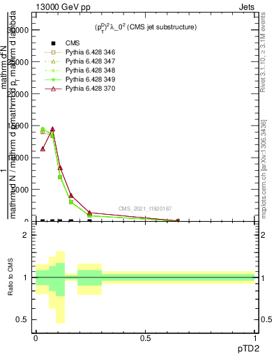 Plot of j.ptd2 in 13000 GeV pp collisions