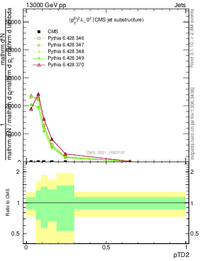 Plot of j.ptd2 in 13000 GeV pp collisions