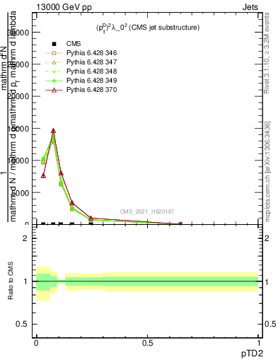 Plot of j.ptd2 in 13000 GeV pp collisions