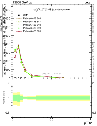 Plot of j.ptd2 in 13000 GeV pp collisions