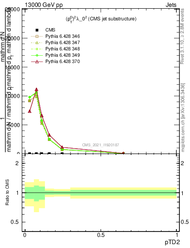 Plot of j.ptd2 in 13000 GeV pp collisions