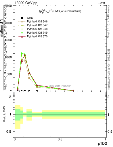 Plot of j.ptd2 in 13000 GeV pp collisions