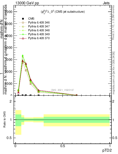 Plot of j.ptd2 in 13000 GeV pp collisions