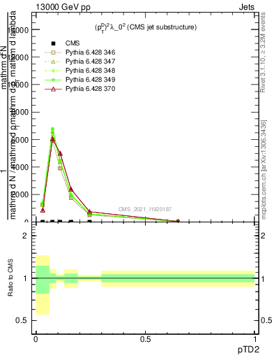 Plot of j.ptd2 in 13000 GeV pp collisions