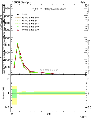 Plot of j.ptd2 in 13000 GeV pp collisions