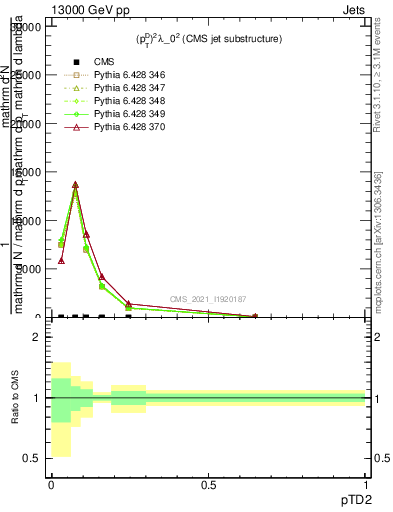 Plot of j.ptd2 in 13000 GeV pp collisions