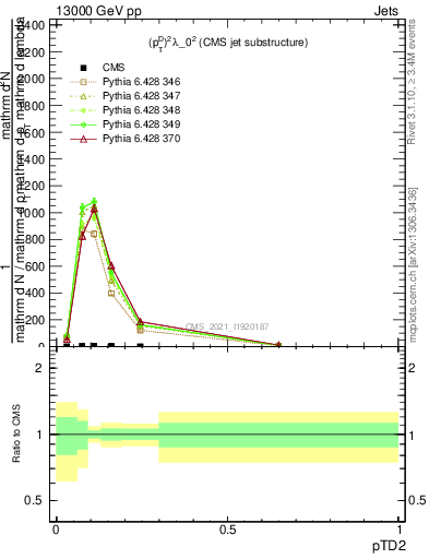 Plot of j.ptd2 in 13000 GeV pp collisions