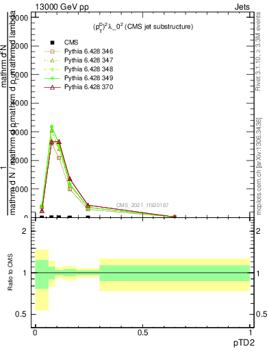 Plot of j.ptd2 in 13000 GeV pp collisions