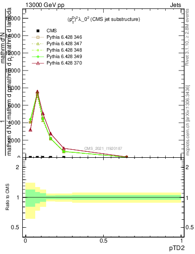 Plot of j.ptd2 in 13000 GeV pp collisions