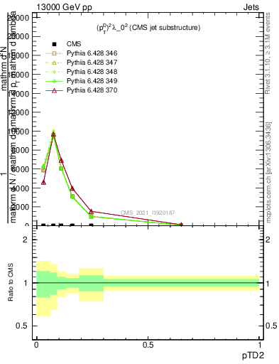 Plot of j.ptd2 in 13000 GeV pp collisions