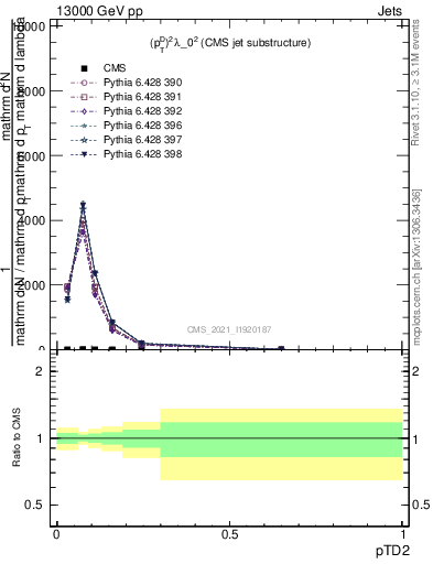 Plot of j.ptd2 in 13000 GeV pp collisions