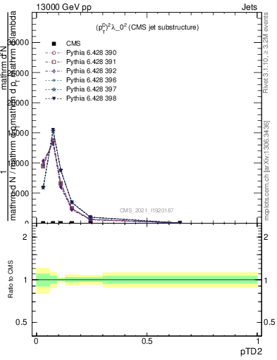 Plot of j.ptd2 in 13000 GeV pp collisions