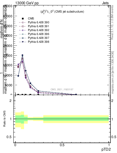 Plot of j.ptd2 in 13000 GeV pp collisions