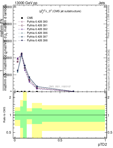 Plot of j.ptd2 in 13000 GeV pp collisions