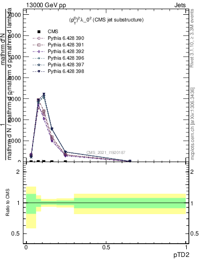 Plot of j.ptd2 in 13000 GeV pp collisions