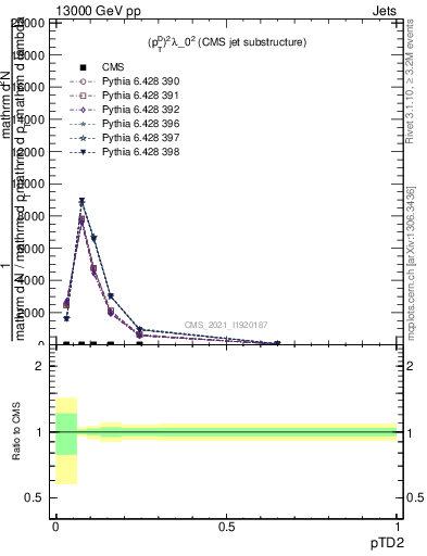 Plot of j.ptd2 in 13000 GeV pp collisions