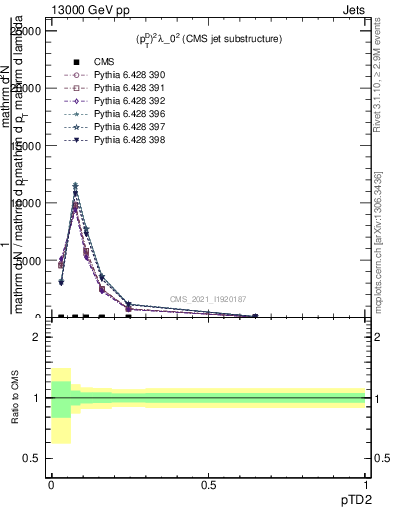 Plot of j.ptd2 in 13000 GeV pp collisions