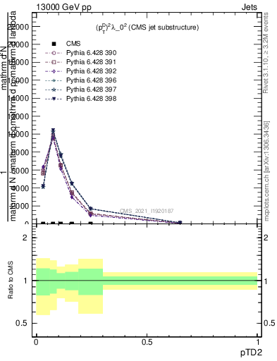 Plot of j.ptd2 in 13000 GeV pp collisions