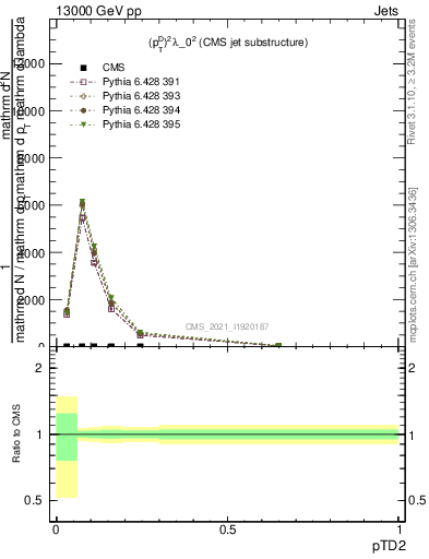 Plot of j.ptd2 in 13000 GeV pp collisions