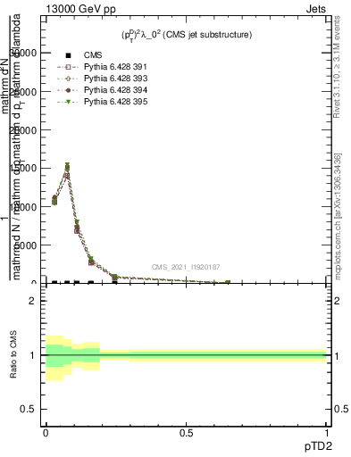 Plot of j.ptd2 in 13000 GeV pp collisions