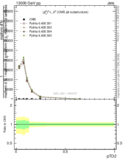 Plot of j.ptd2 in 13000 GeV pp collisions