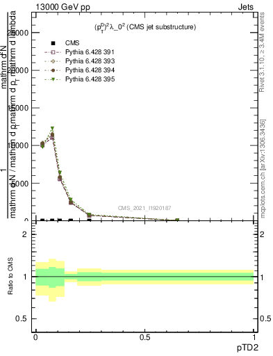 Plot of j.ptd2 in 13000 GeV pp collisions