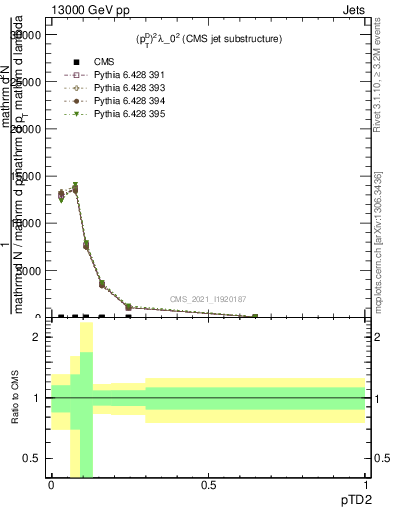 Plot of j.ptd2 in 13000 GeV pp collisions