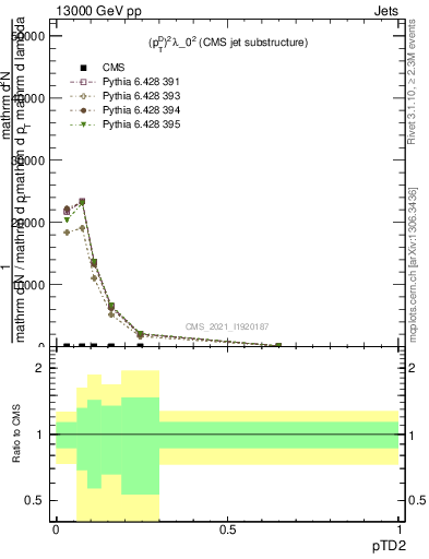 Plot of j.ptd2 in 13000 GeV pp collisions