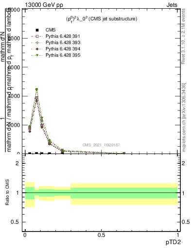 Plot of j.ptd2 in 13000 GeV pp collisions