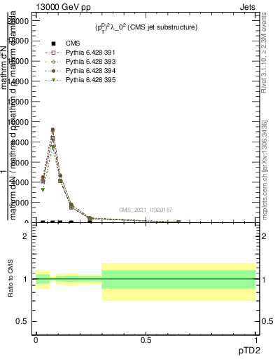 Plot of j.ptd2 in 13000 GeV pp collisions