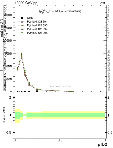 Plot of j.ptd2 in 13000 GeV pp collisions