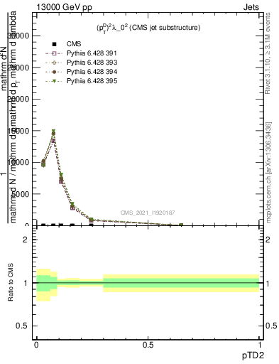 Plot of j.ptd2 in 13000 GeV pp collisions