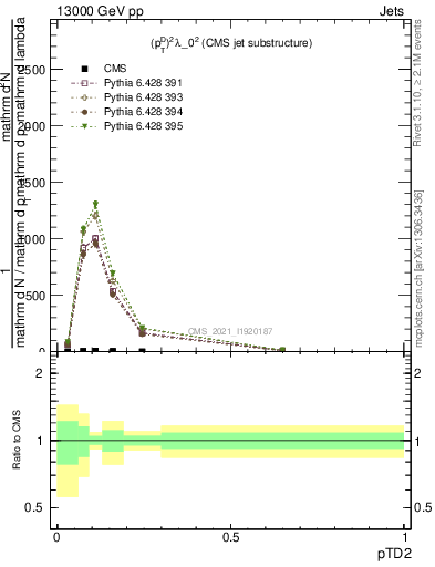 Plot of j.ptd2 in 13000 GeV pp collisions