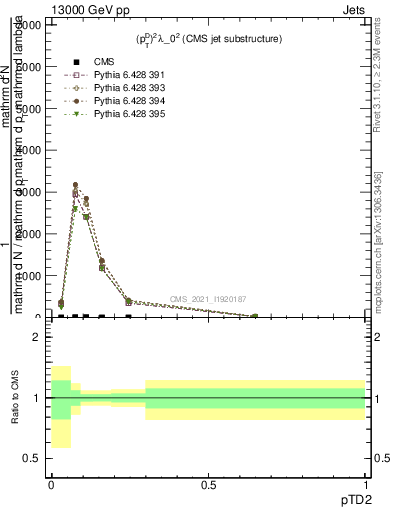 Plot of j.ptd2 in 13000 GeV pp collisions