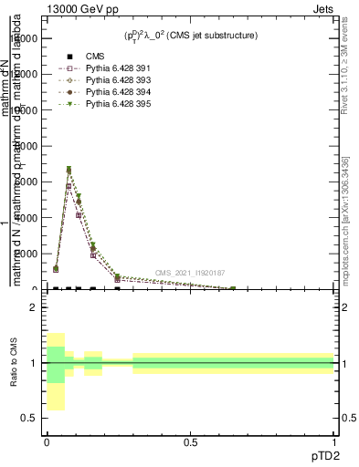 Plot of j.ptd2 in 13000 GeV pp collisions