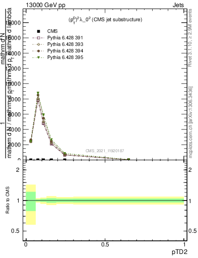 Plot of j.ptd2 in 13000 GeV pp collisions