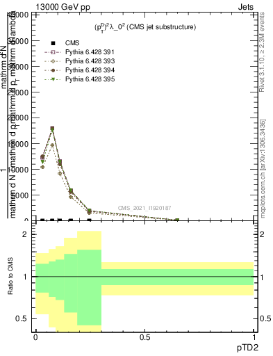 Plot of j.ptd2 in 13000 GeV pp collisions