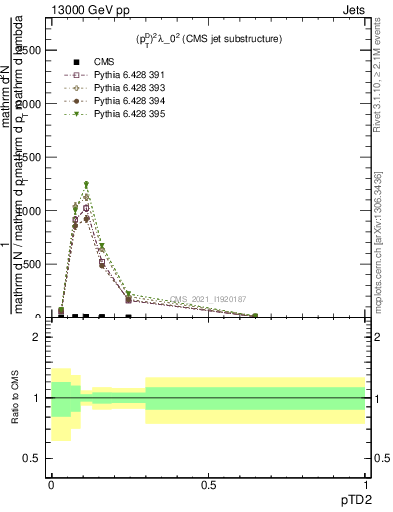 Plot of j.ptd2 in 13000 GeV pp collisions