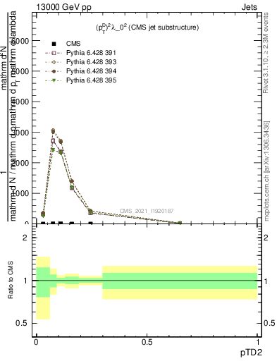 Plot of j.ptd2 in 13000 GeV pp collisions