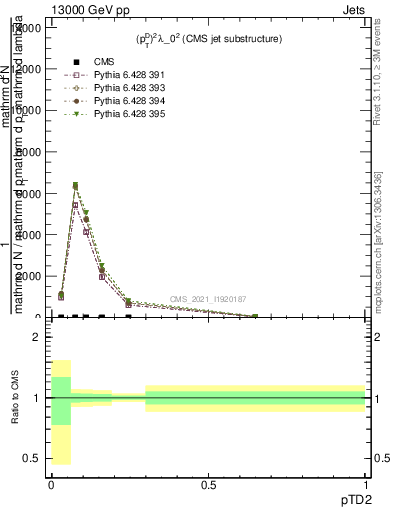 Plot of j.ptd2 in 13000 GeV pp collisions